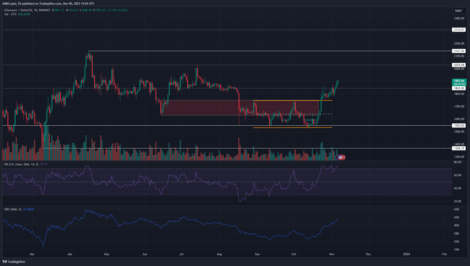 Ethereum está listo para superar los $2000, pero los tenedores deberían buscar proteger sus ganancias