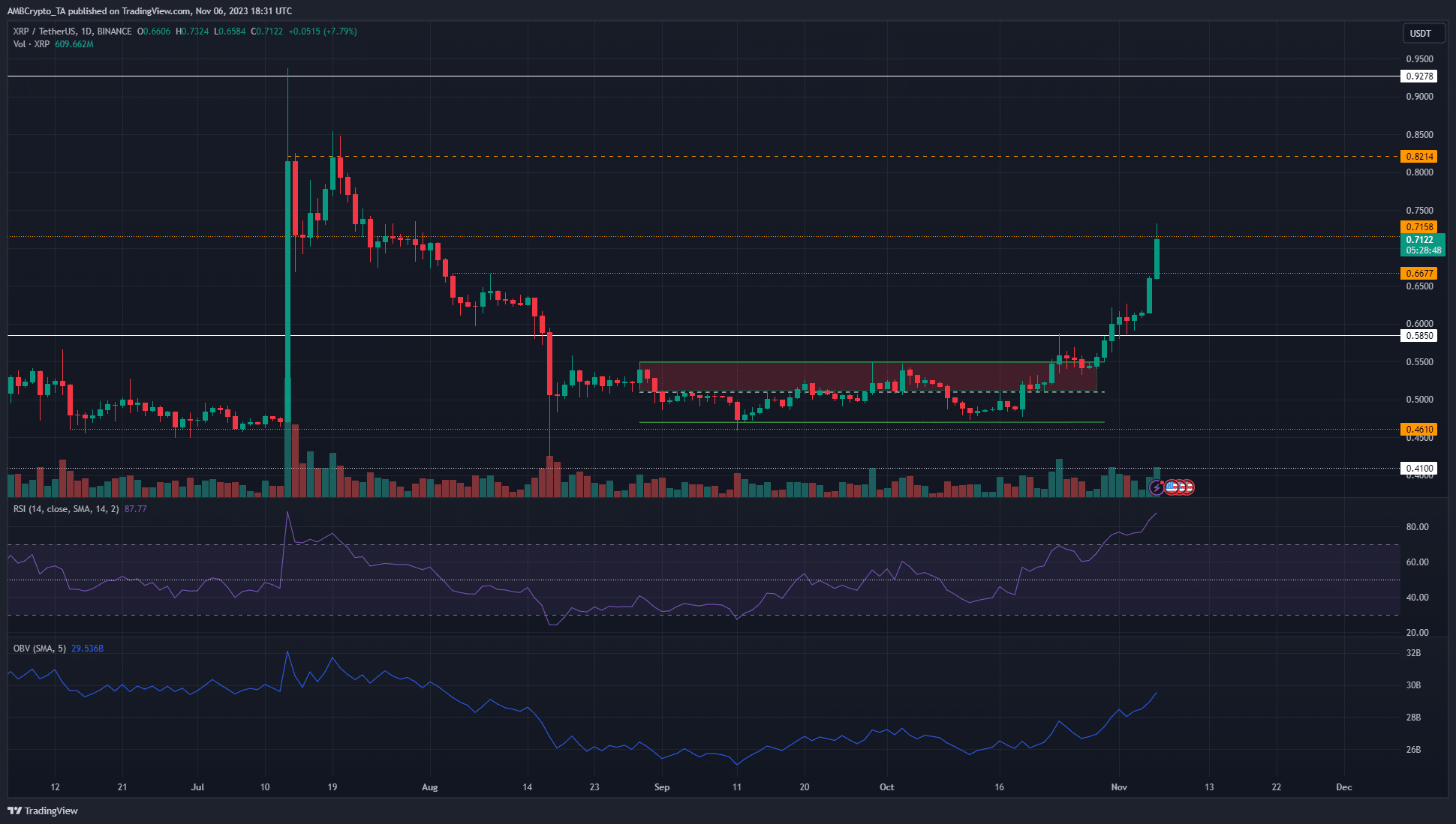 Los precios de XRP superan los niveles de resistencia locales para escalar la marca de $ 0,7