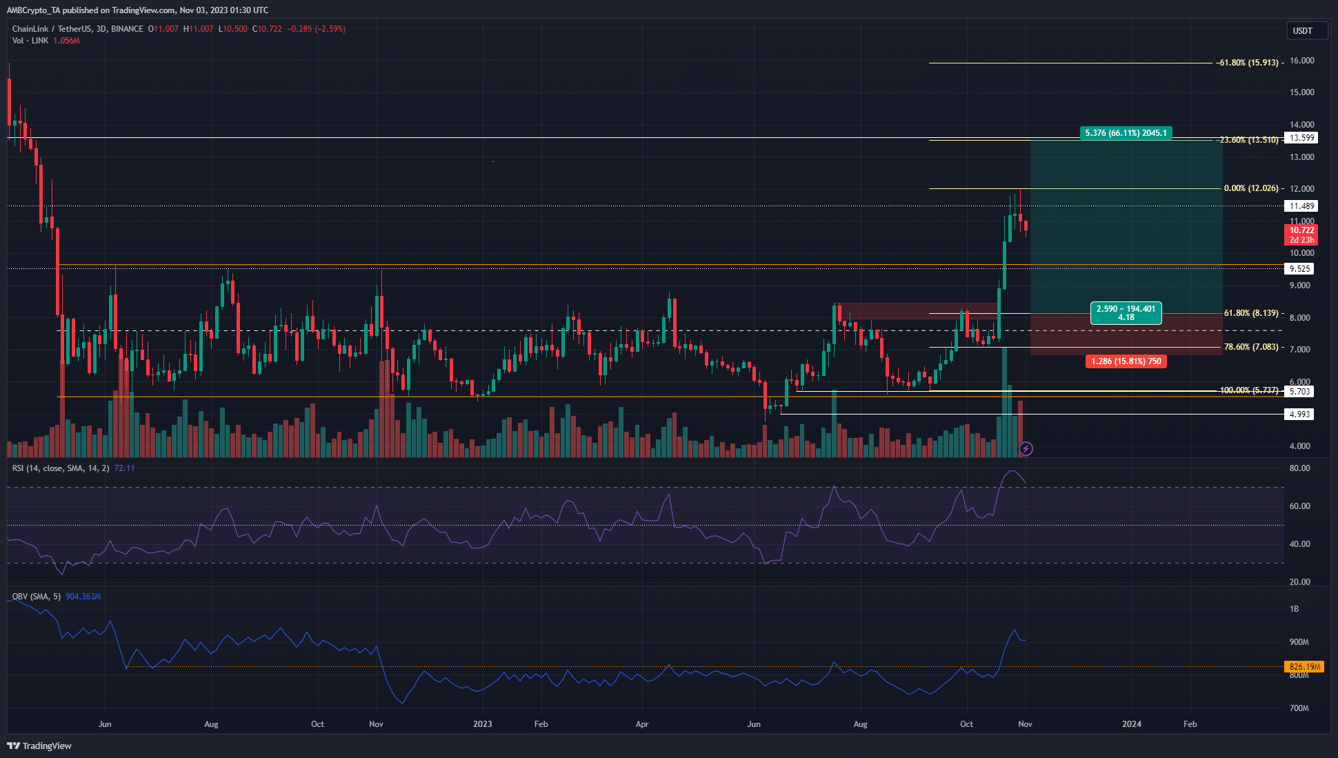 Los precios de Chainlink enfrentan un rechazo de $ 12, pero este nivel de retroceso de Fibonacci podría rescatar el repunte