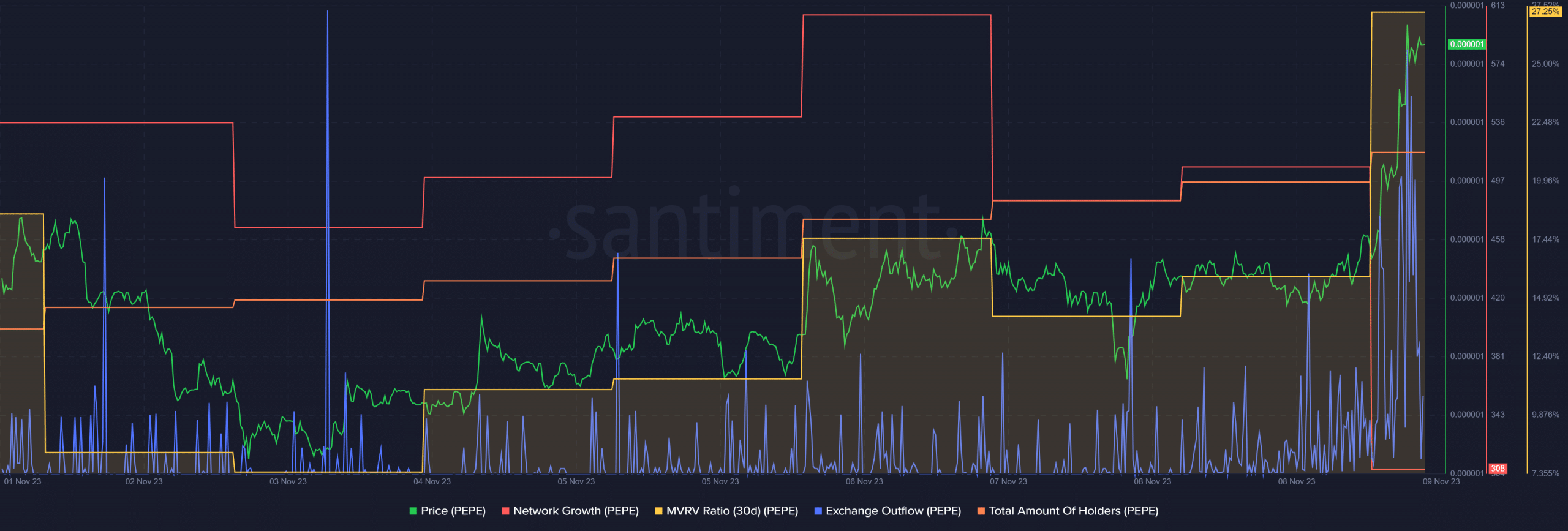 ¿Qué está impulsando el último rally de Pepe?