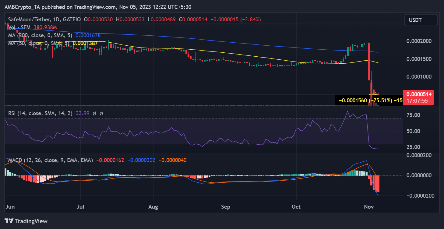 Movimiento del precio de SafeMoon