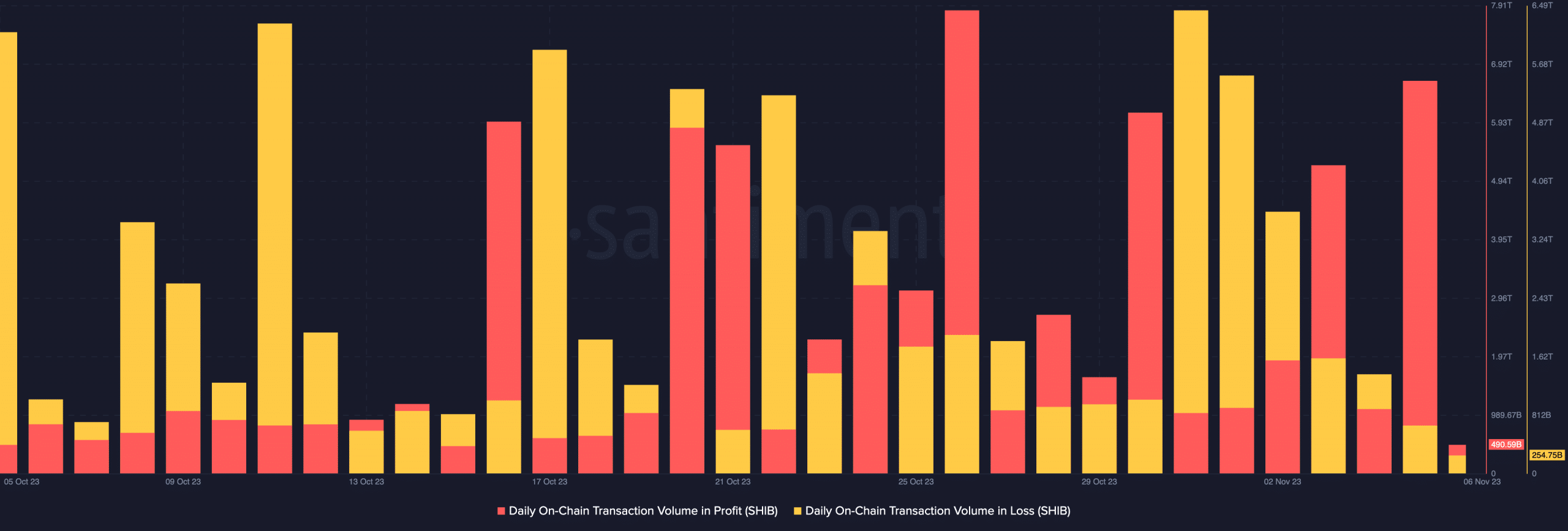 Volumen de transacciones en cadena de Shiba inu en pérdidas y ganancias