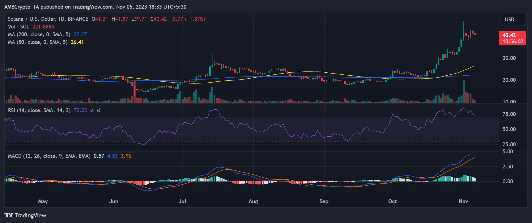 Tendencia diaria del precio de Solana