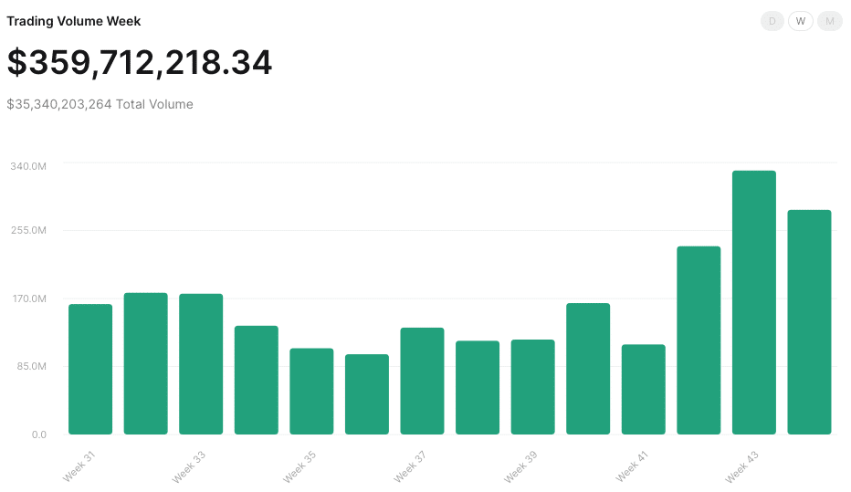 Volumen de operaciones en el intercambio DEX Jupiter de Solana