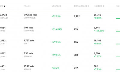 A medida que aumenta el interés en Bitcoin Ordinals, ¿cómo se verá afectado BTC?