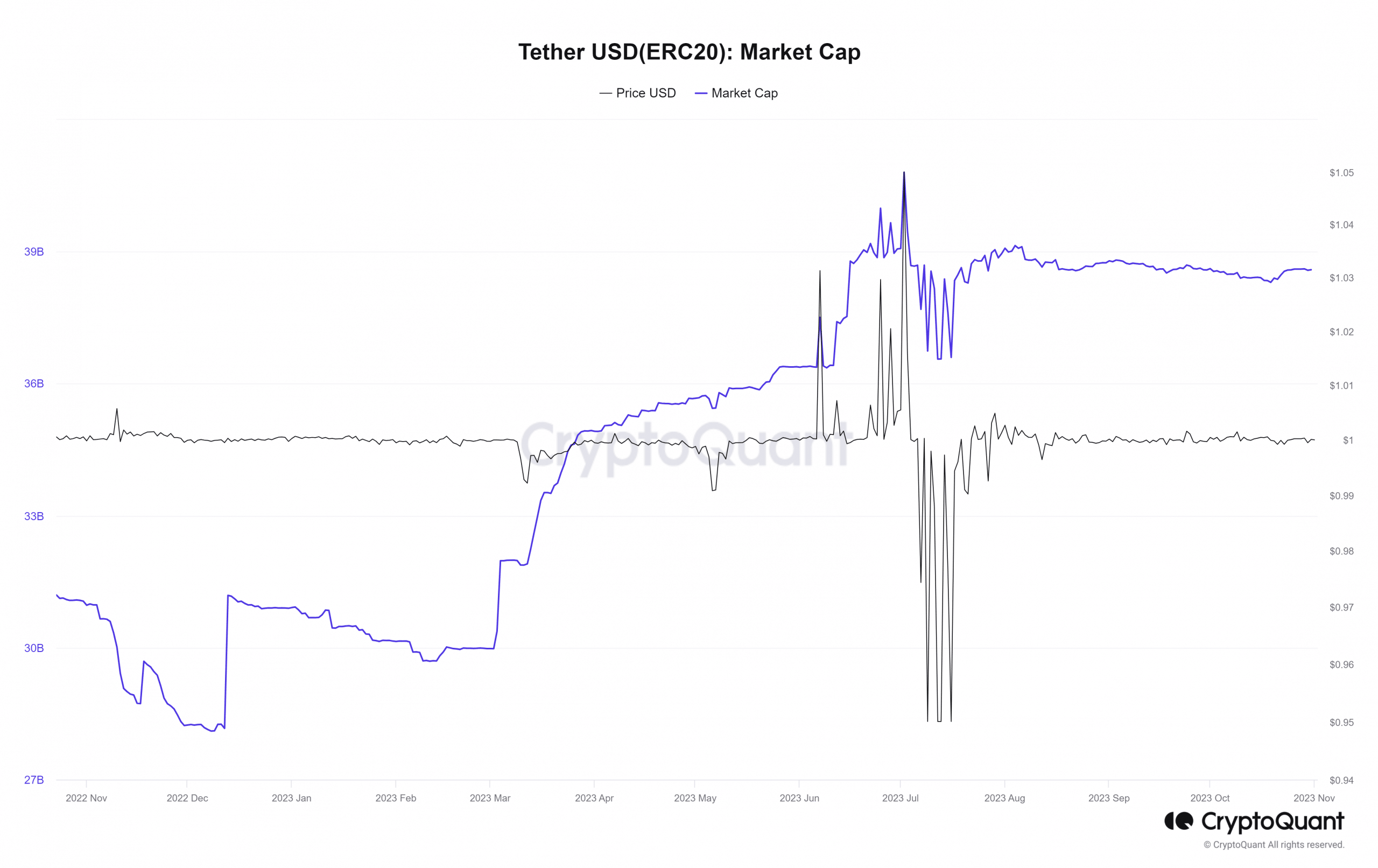 Tether USDT capitalización de mercado