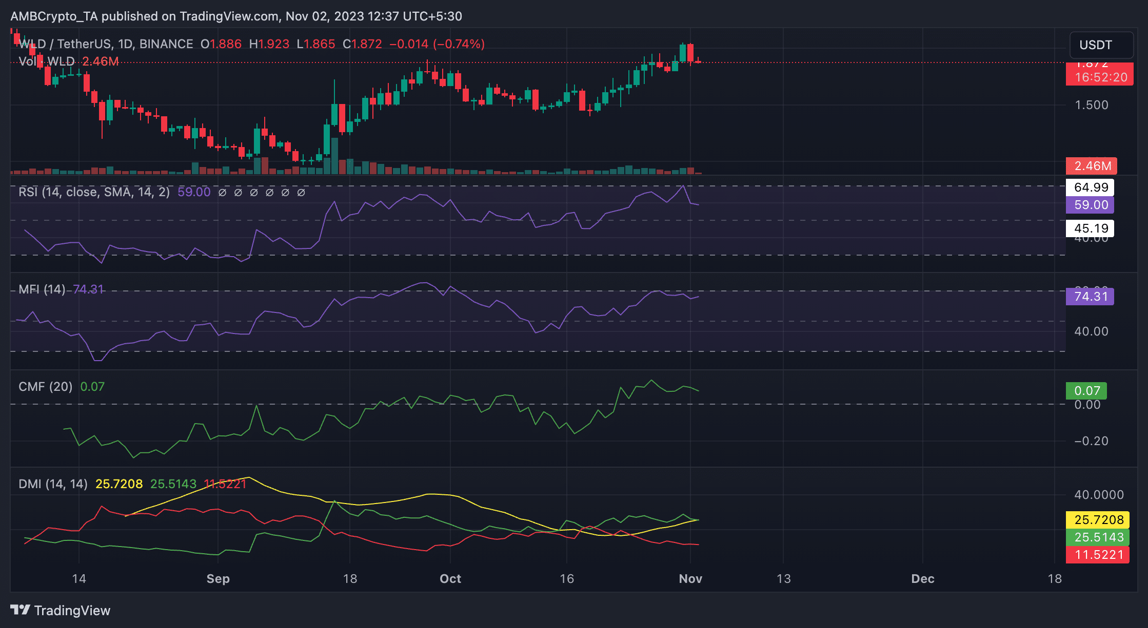 Por qué Worldcoin sigue siendo popular a pesar de la caída de precios