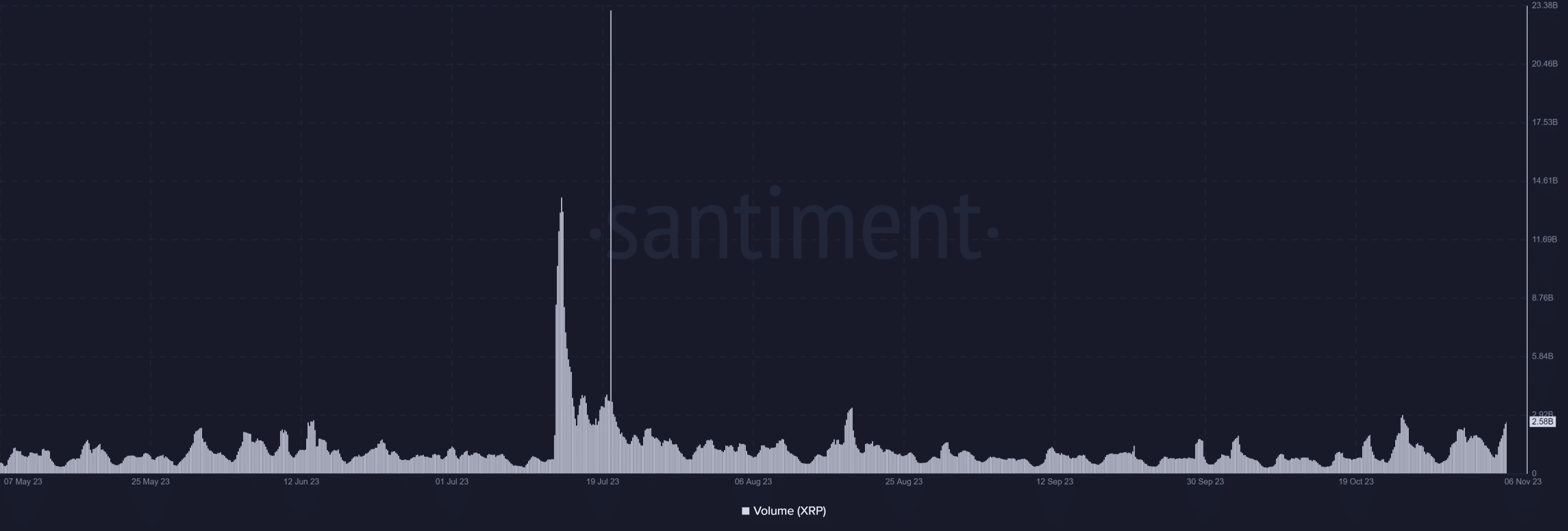 volumen XRP