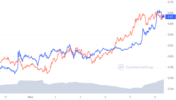 Acción del precio de XRP contra la acción del precio de BN