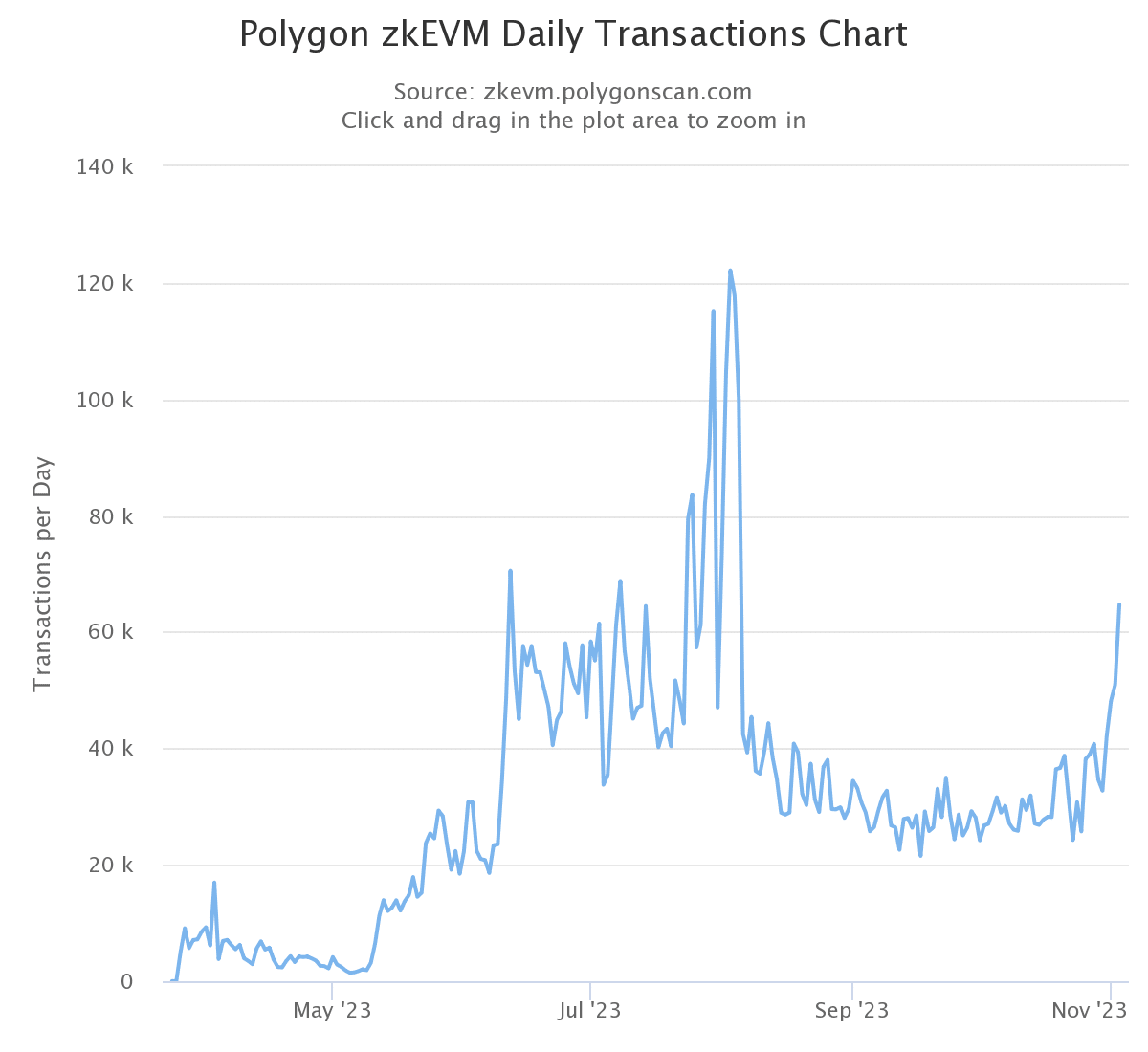 Transacciones diarias de Polygon zkEVM