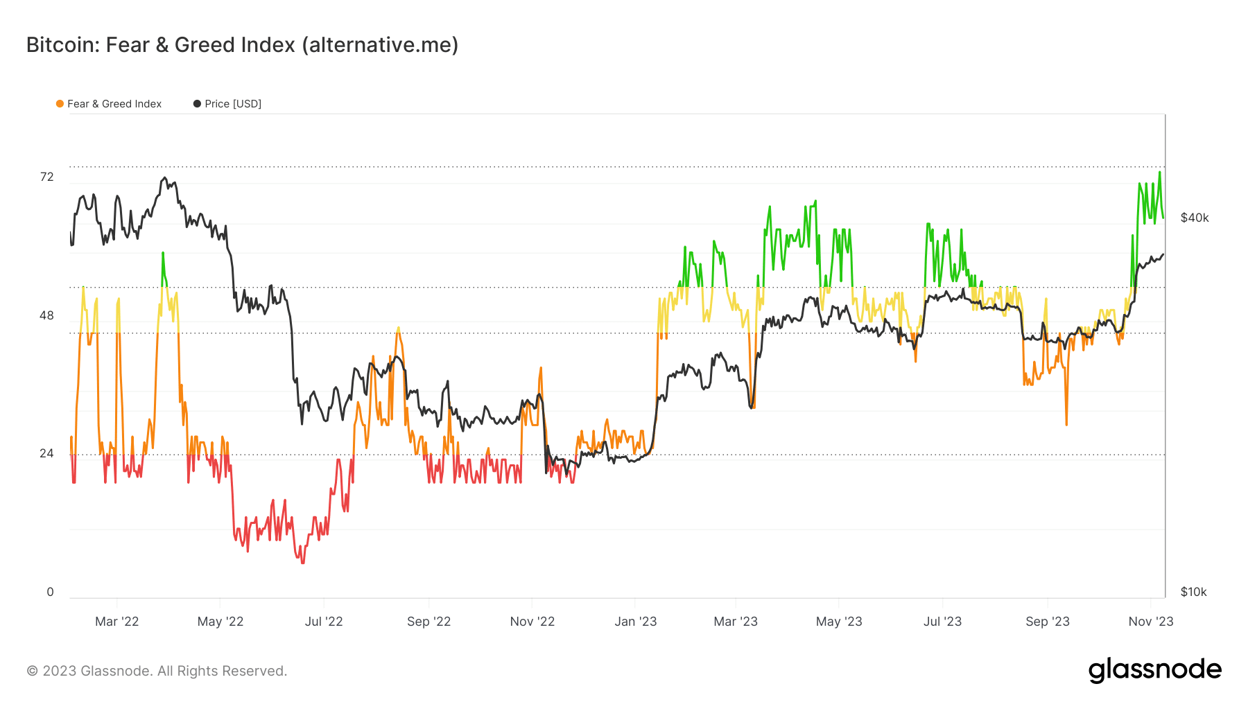 Índice de miedo y codicia de Bitcoin