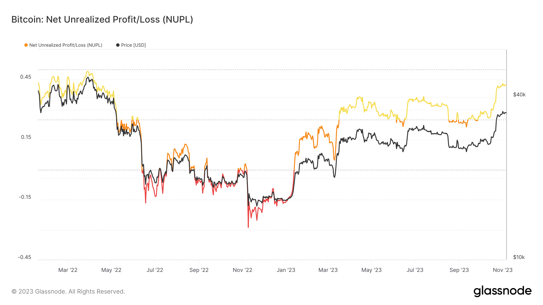 Bitcoin coquetea con la marca de los $35,000: ¿Se avecina una gran ruptura?