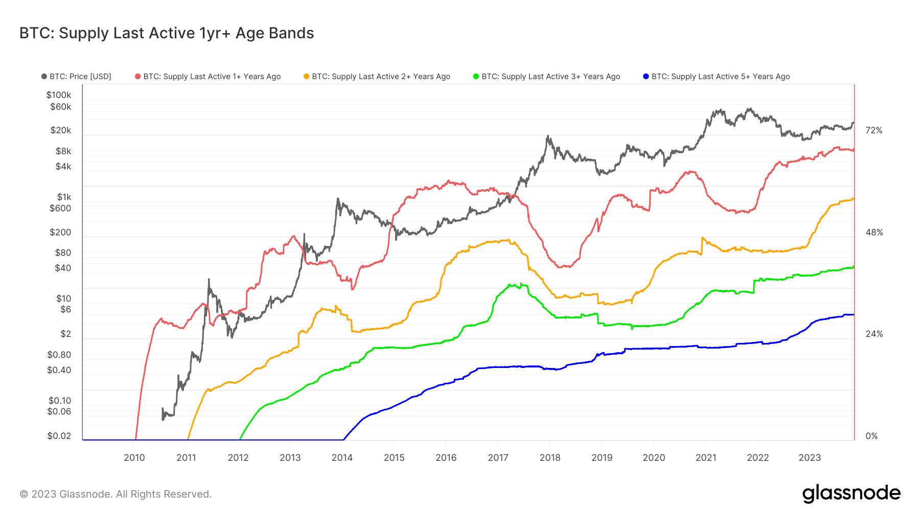 Bitcoin: el rally no logra cambiar la estrategia LTH