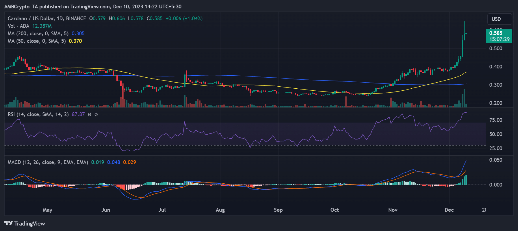 Tendencia del precio ADA/USD