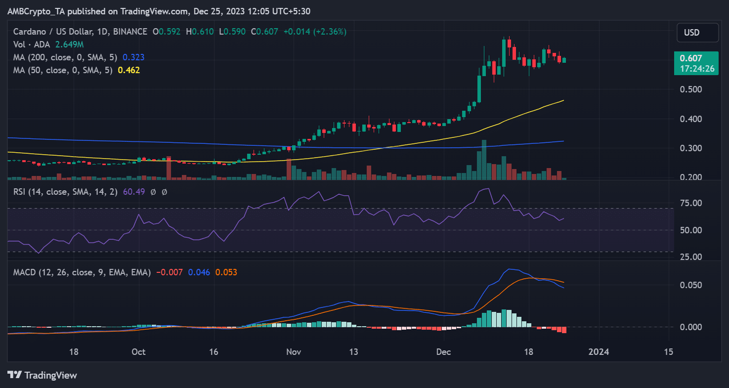 Tendencia del precio de Cardano