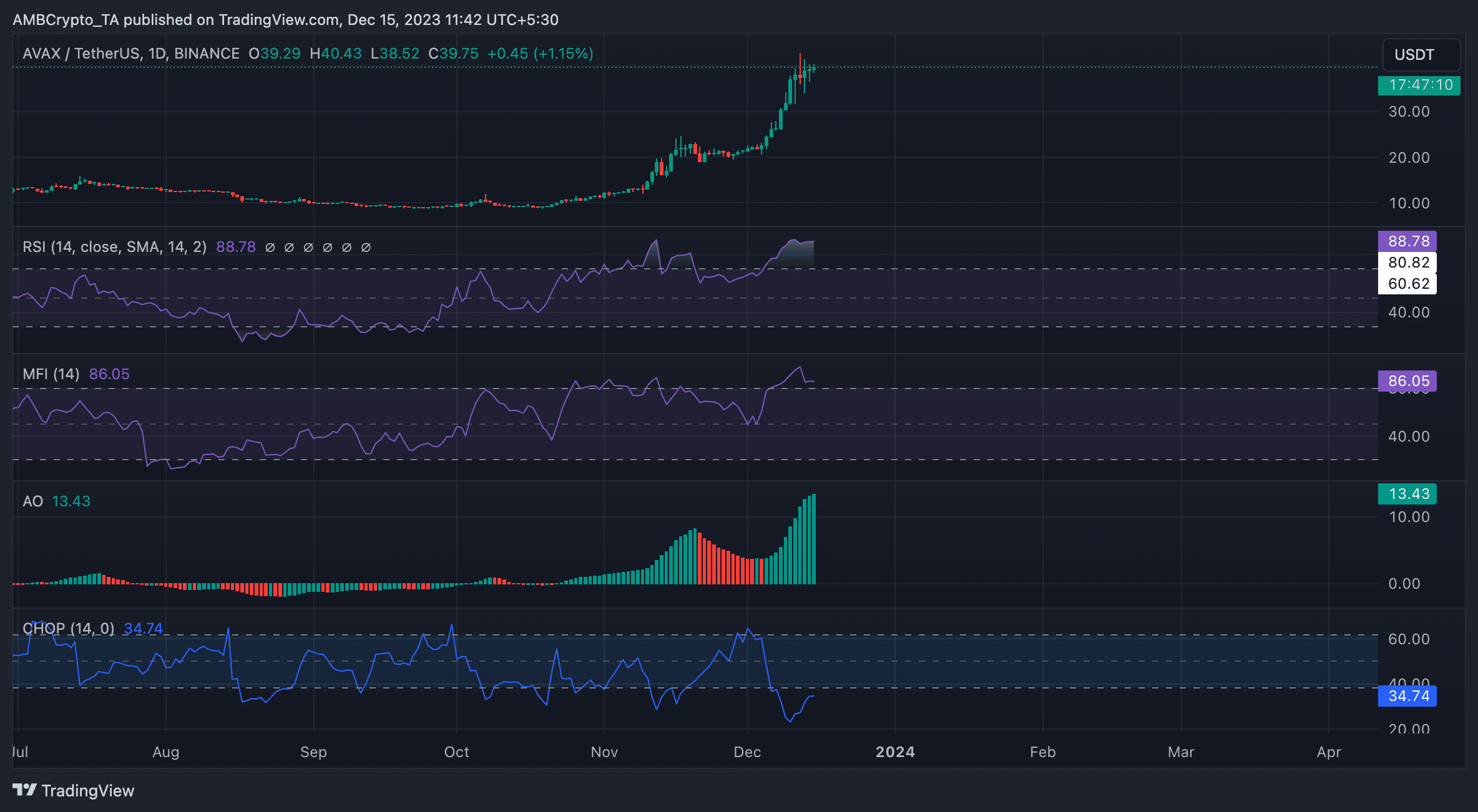 ¿Podrá AVAX mantener su posición como la novena criptomoneda más grande?