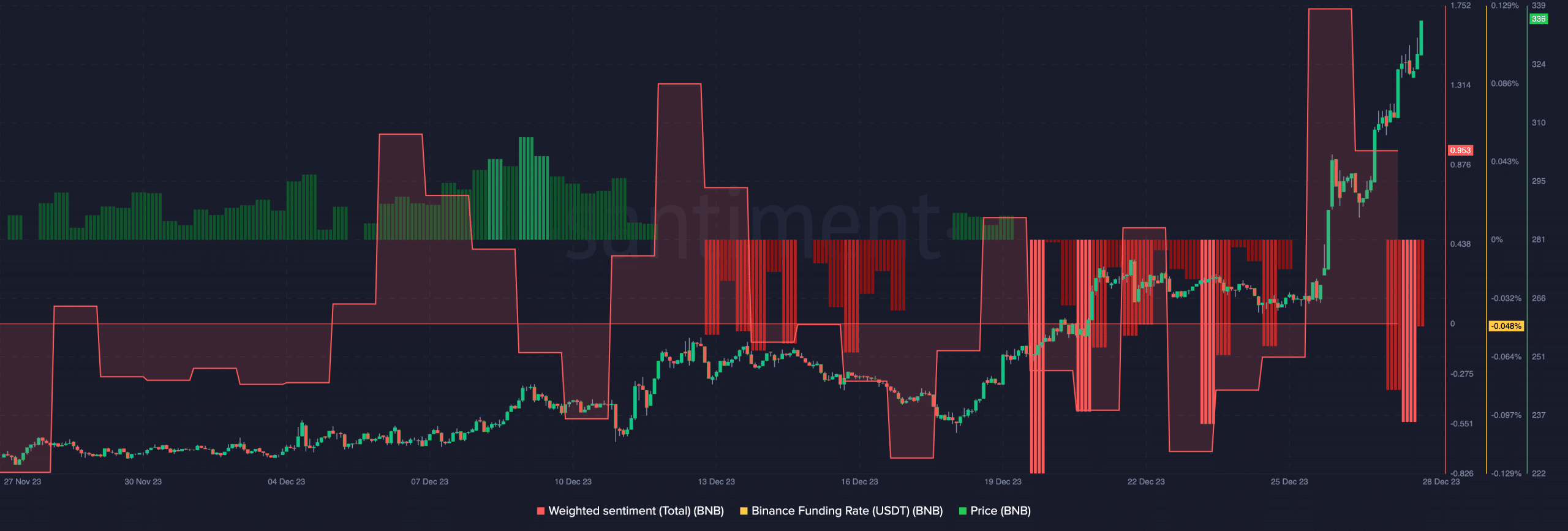 La tasa de financiación de Binance Coin y el sentimiento ponderado muestran que el precio de BNB pronto podría aumentar