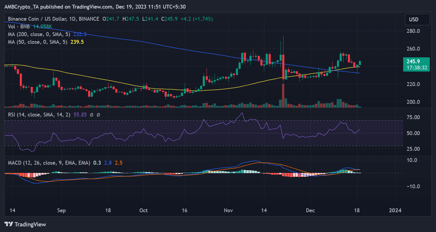 Tendencia diaria del precio de Binance Coin