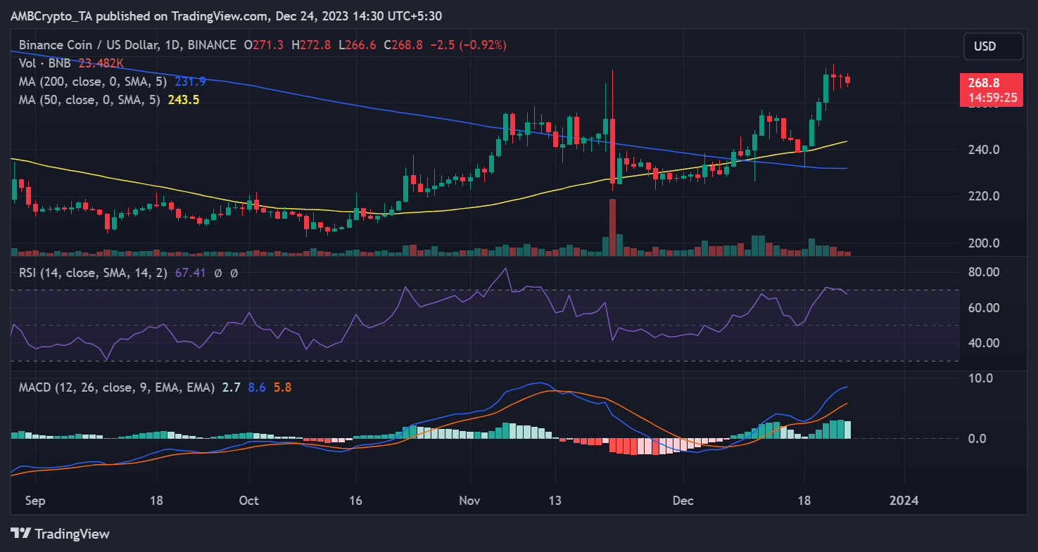 Tendencia del precio de Binance BNB