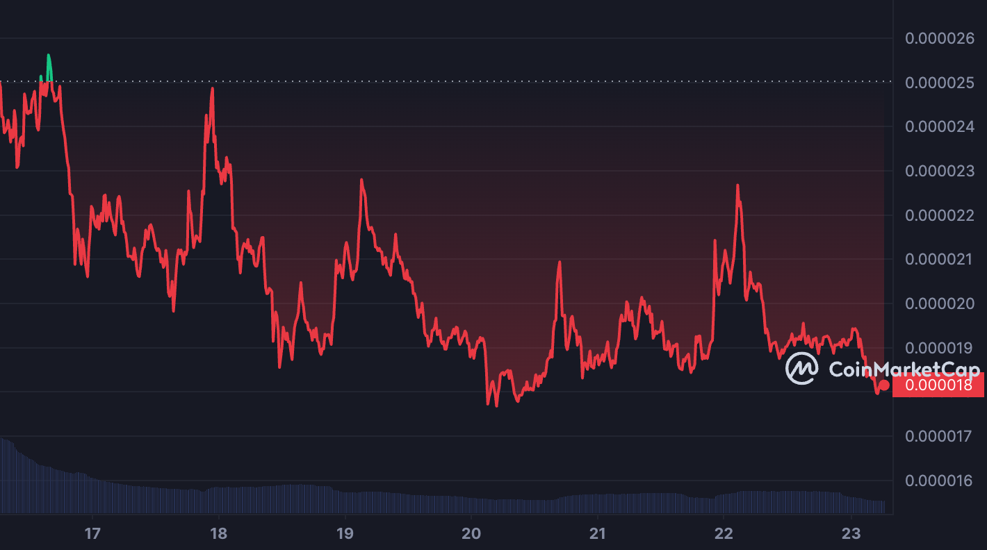 Memecoin BONK bajó un 30% en 7 días: ¿y ahora qué?