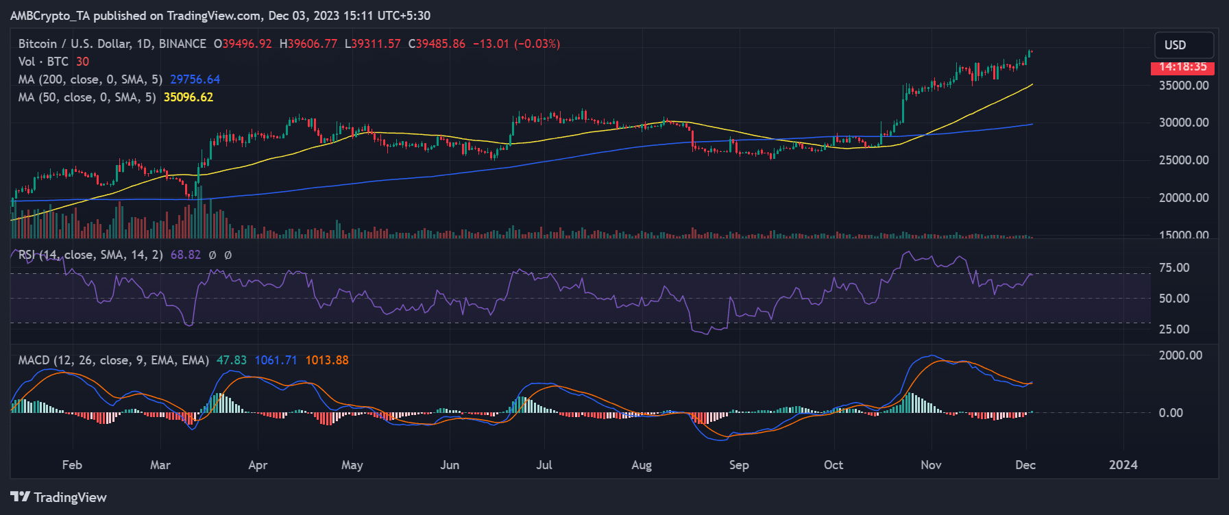 Tendencia del precio de Bitcoin