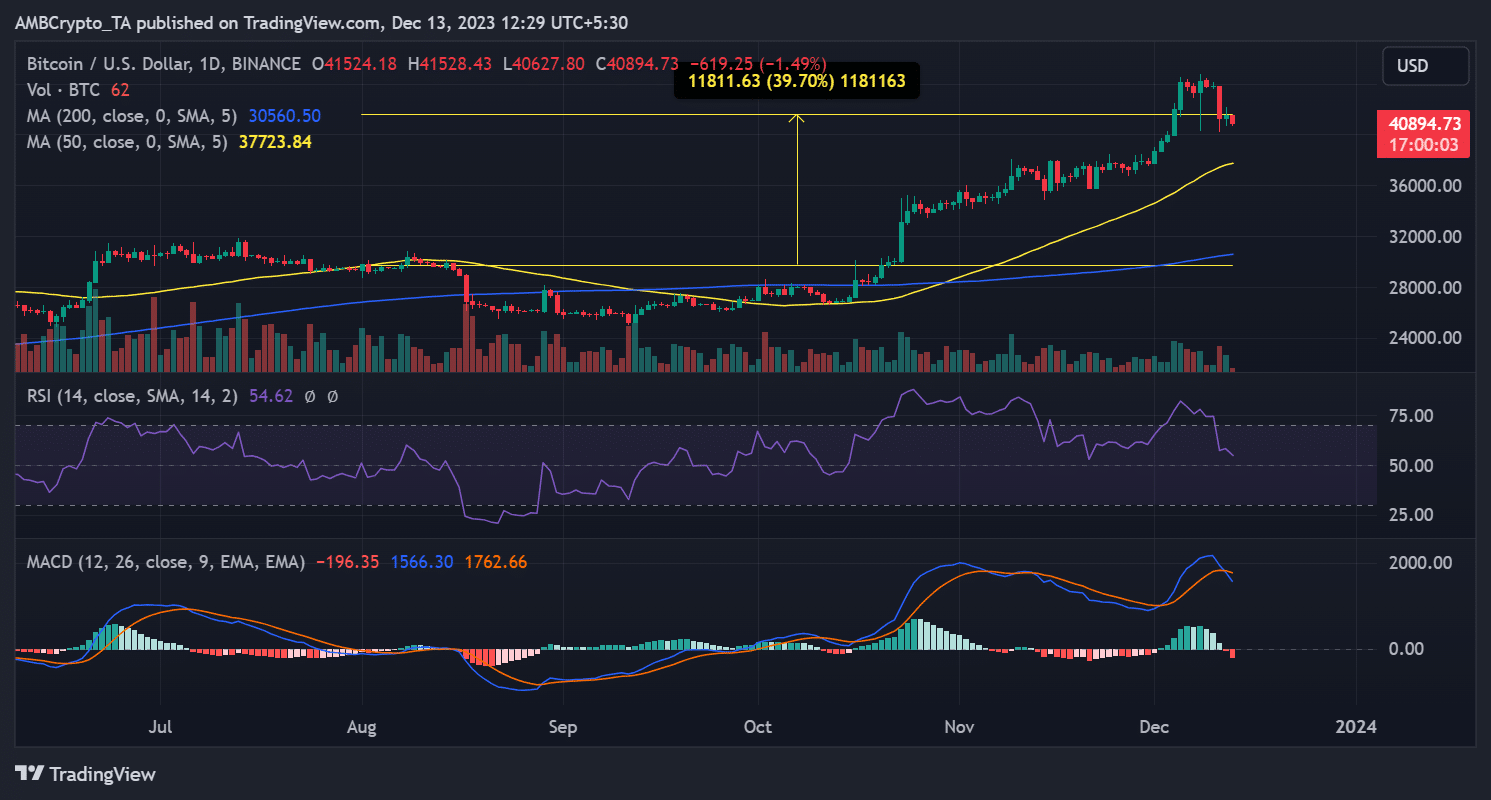 Tendencia del precio de Bitcoin