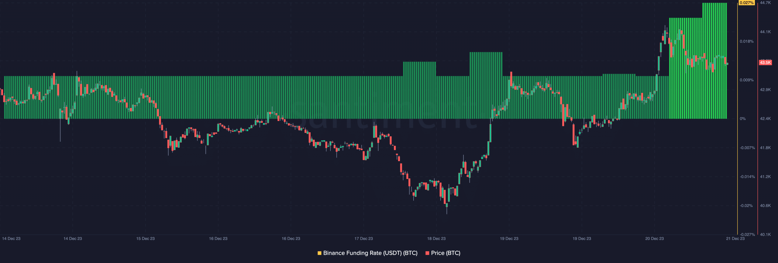 Gráfico de precio de BTC y tasa de financiación de Bitcoin