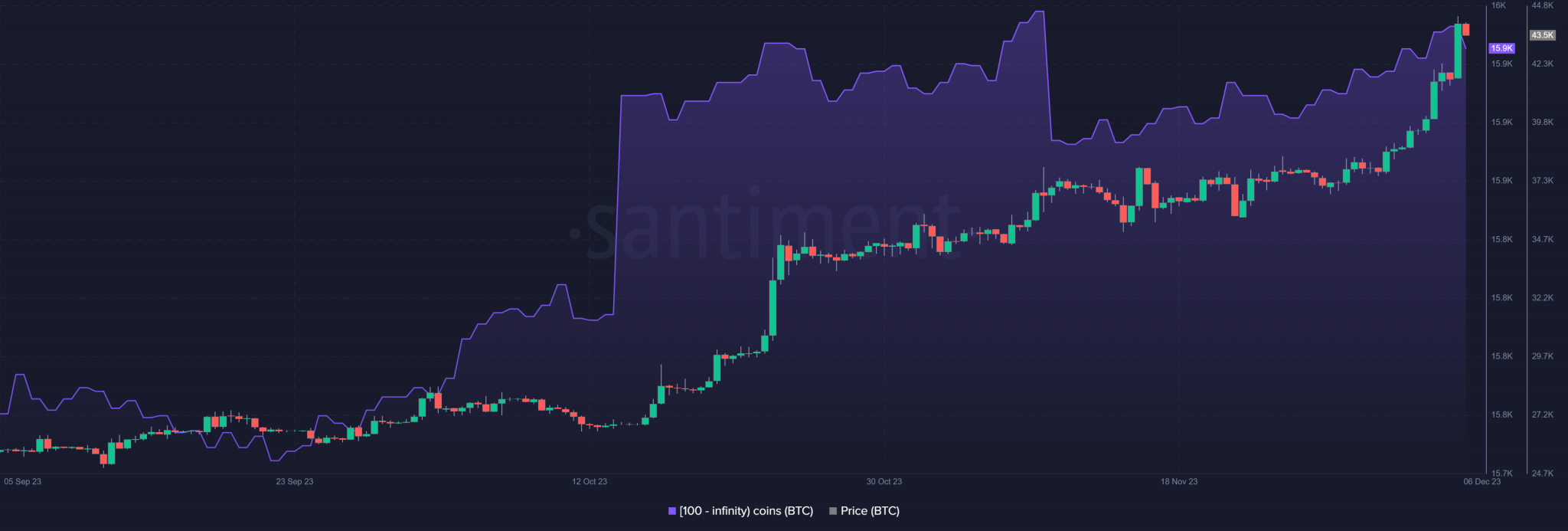 Tendencia de acumulación de Bitcoin