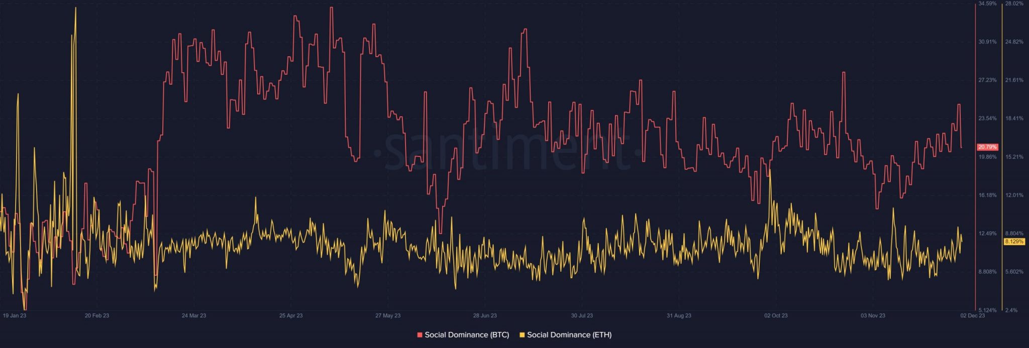 Dominio social de las altcoins de Bitcoin