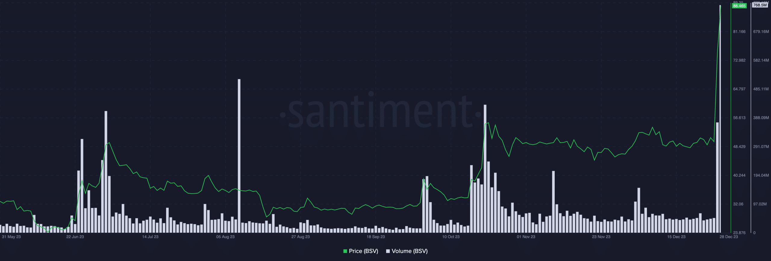 Bitcoin SV se dispara un 63% en 24 horas y alcanza su máximo hasta la fecha