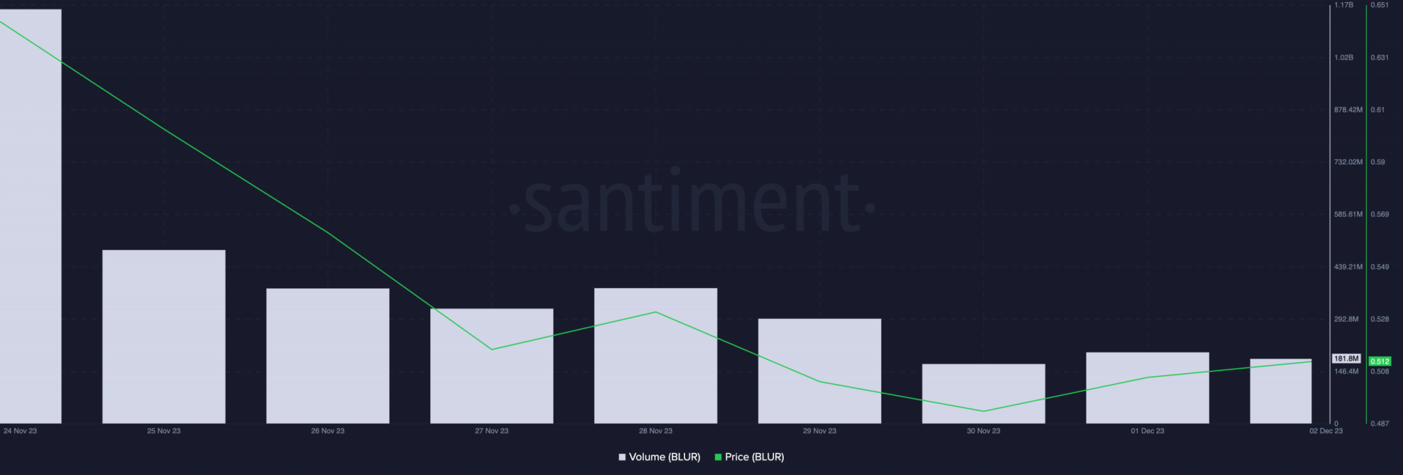 A medida que aumenta la demanda del mercado NFT Blur, su token nativo se desploma