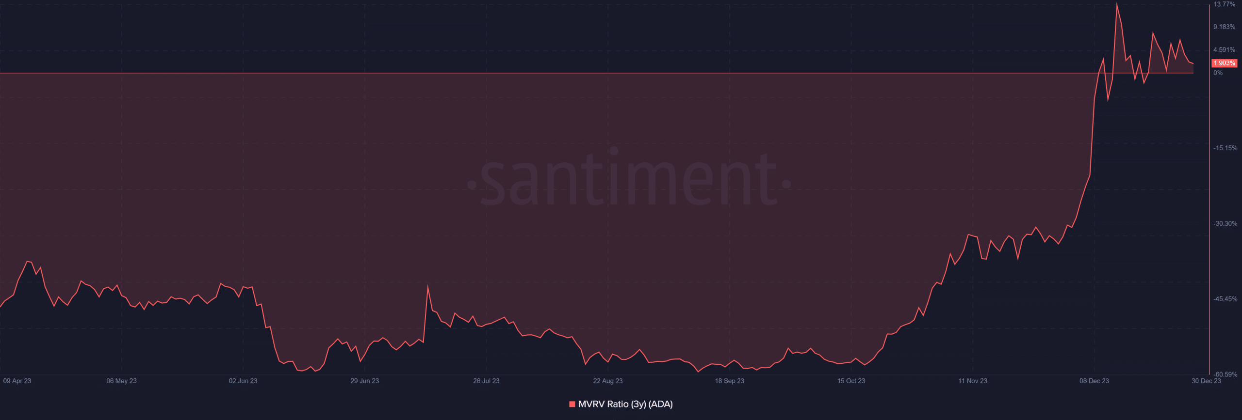 Cardano MVRV de 3 años