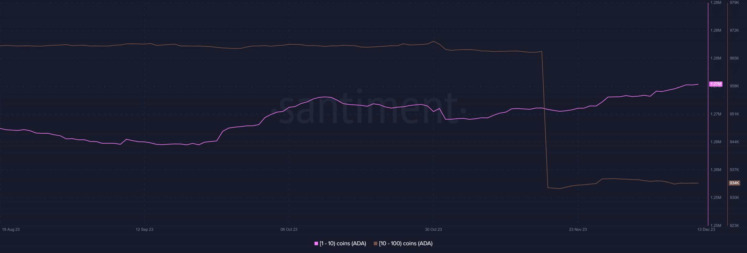 Distribución de suministro de Cardano