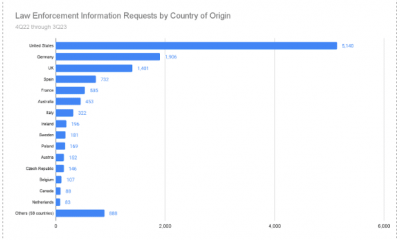 Estados Unidos encabeza la lista de solicitudes de aplicación de la ley a Coinbase