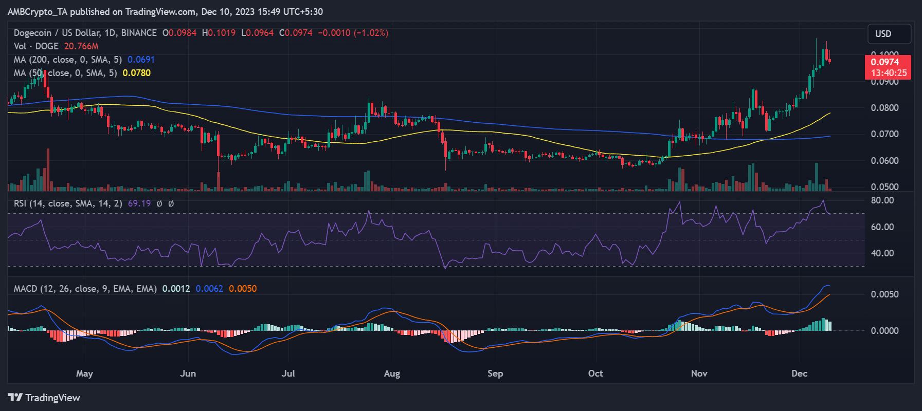 Tendencia del precio de Dogecoin