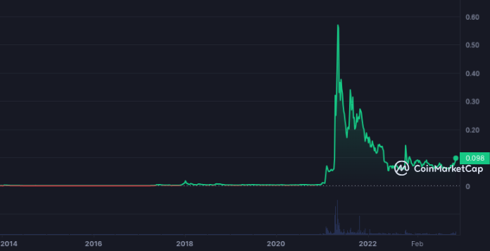 Rendimiento histórico del precio de Dogecoin