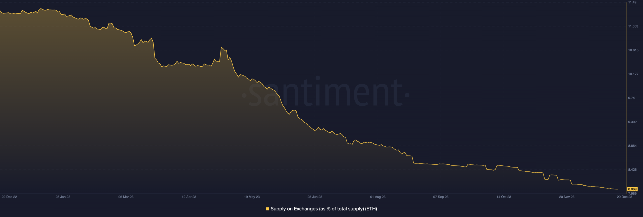 Lo que las tenencias de intercambio de Ethereum le dicen sobre sus predicciones de precios