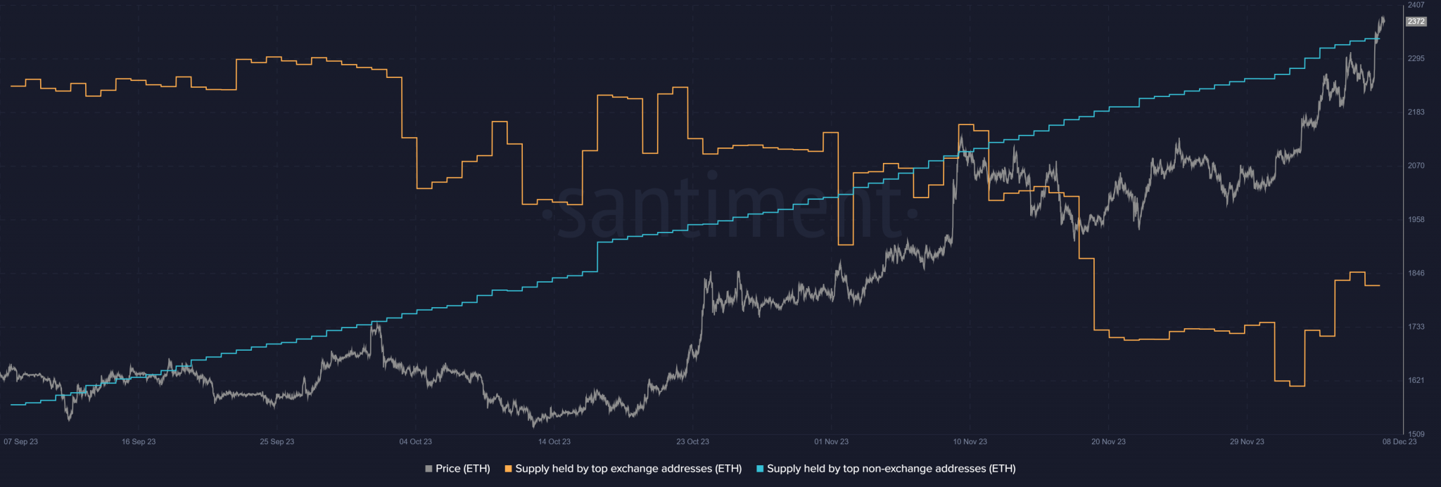 Principales direcciones de intercambio y no intercambio de Ethereum