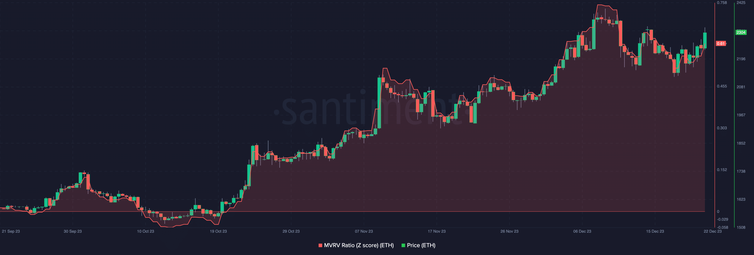 Ethereum MVRV Z-Score y precio de ETH