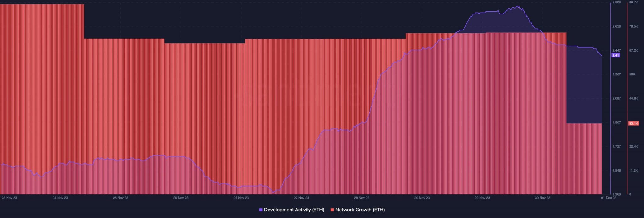 Actividad de desarrollo de Ethereum y crecimiento de la red.