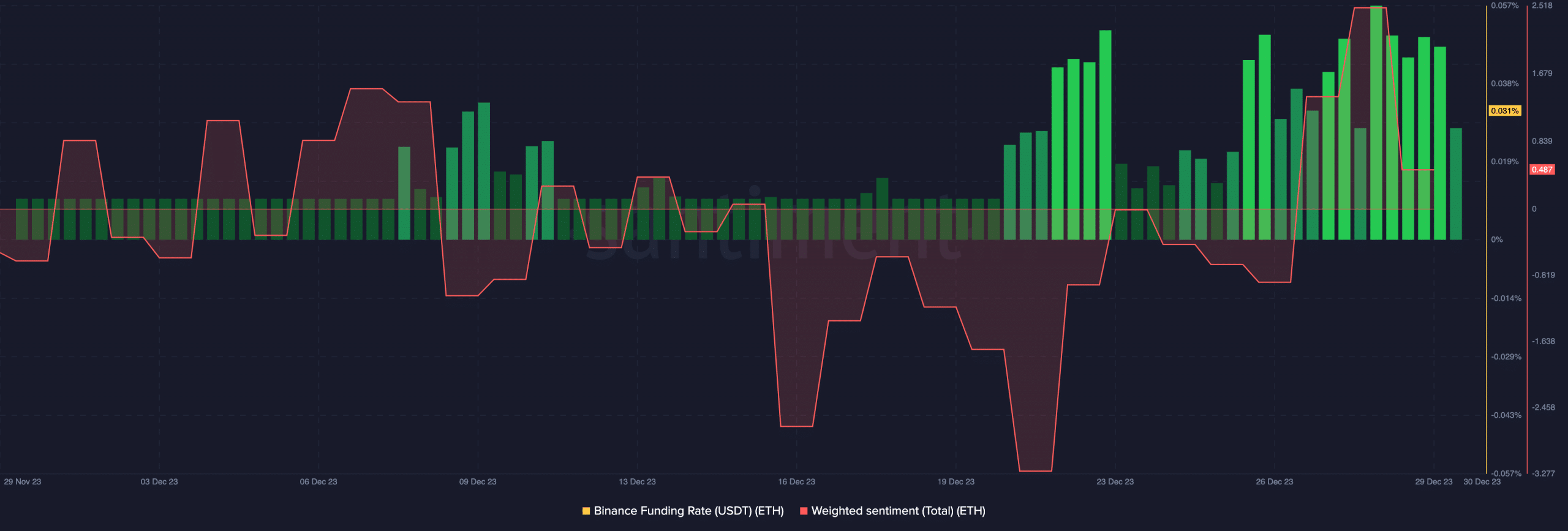 Tasa de financiación de ETH y sentimiento ponderado de Ethereum