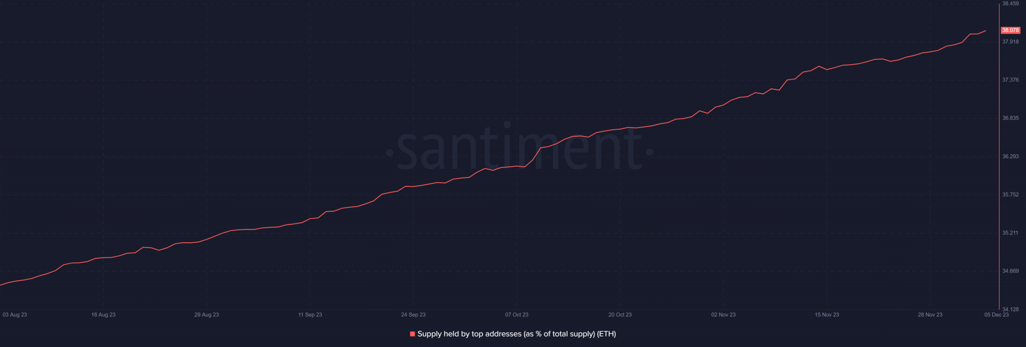 Tenencias de ballenas Ethereum