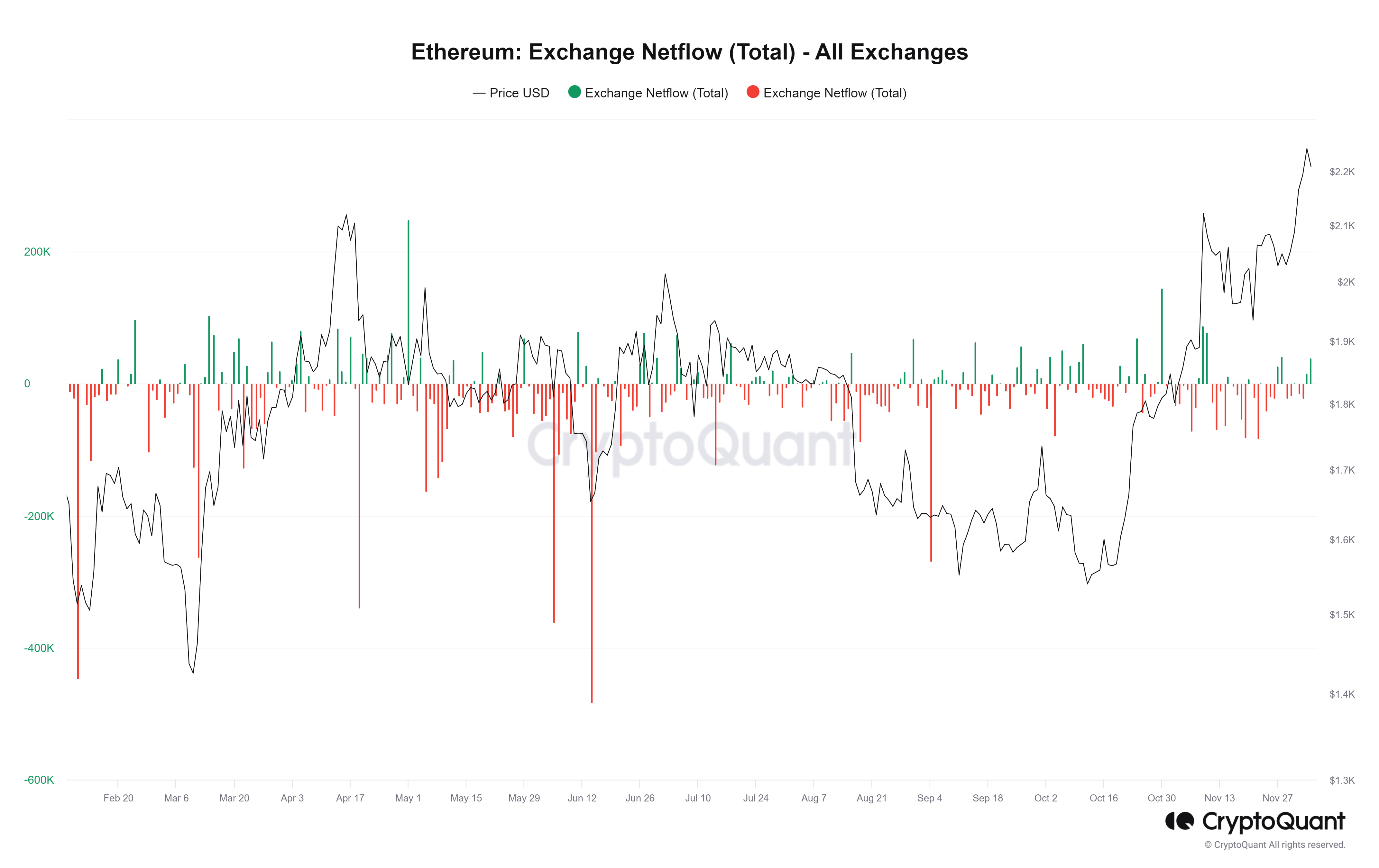 Flujo de red de intercambio de Ethereum