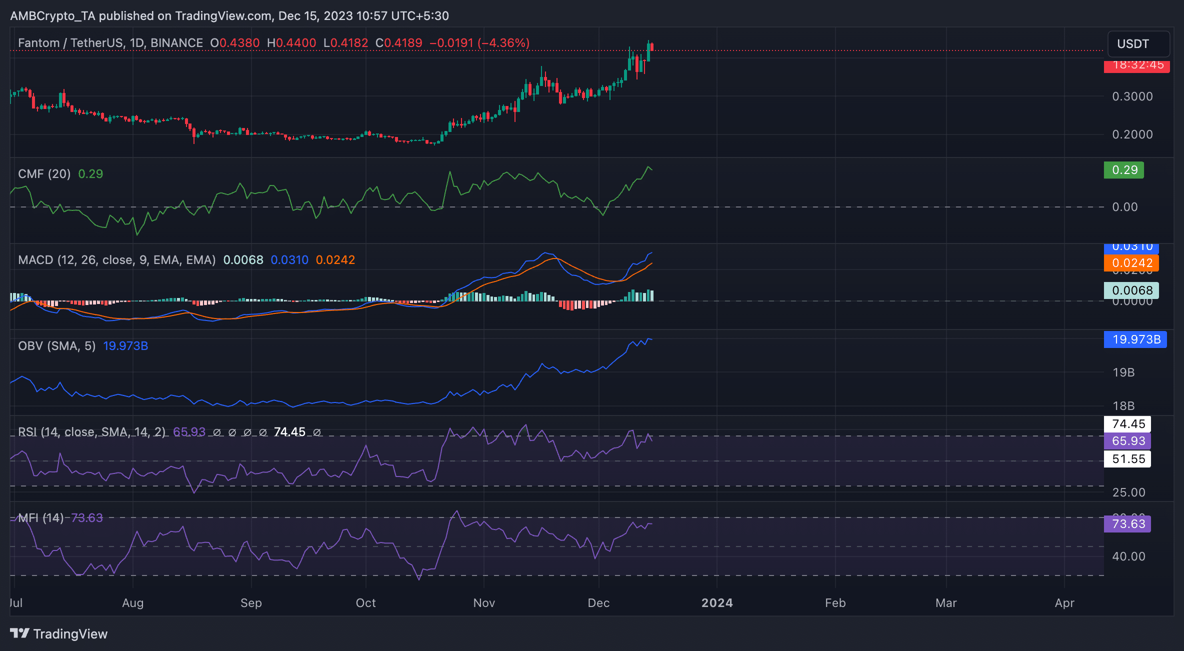 Fantom salta un 18% – ¿Qué provocó el aumento?