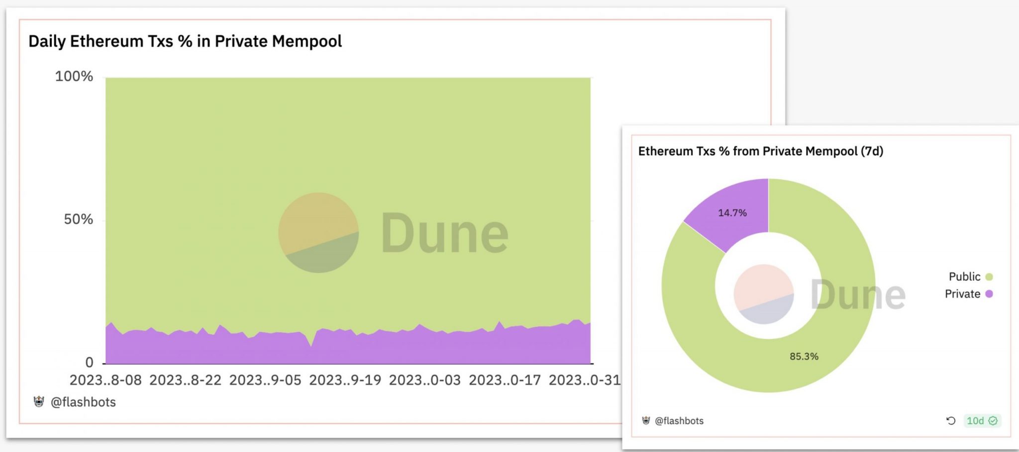 Las transacciones de mempool de Ethereum están aumentando: ¿puede afectar a ETH?