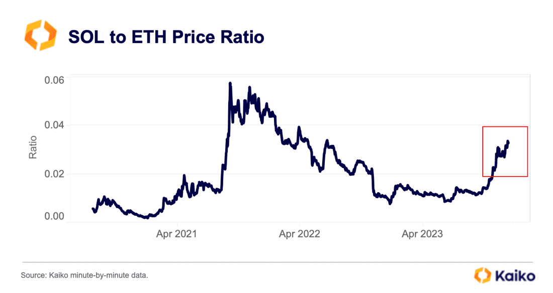 La relación de precios SOL/ETH se dispara: ¿Qué significa?