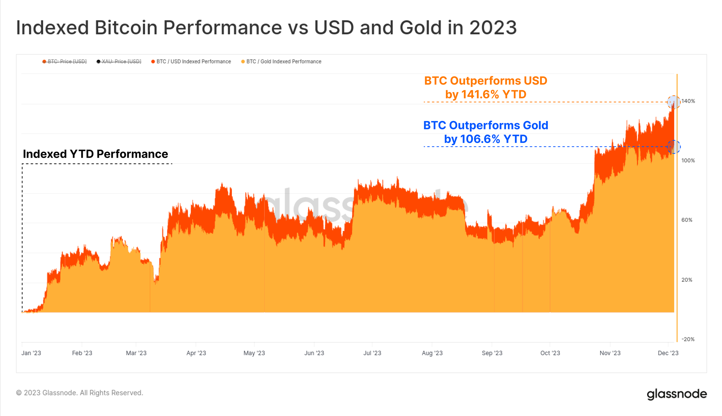 El precio de Bitcoin sube un 141% en 2023: lo que significa para la predicción de BTC