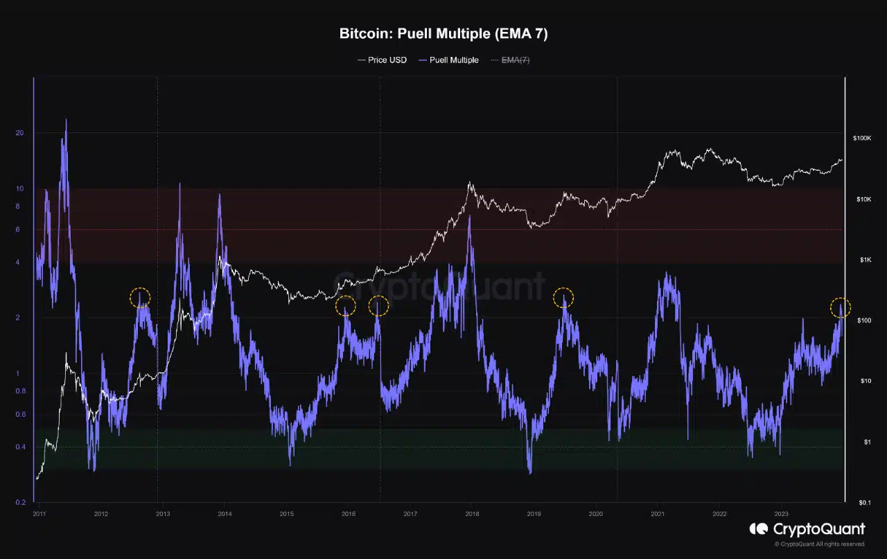 ¿Bitcoin debe corregir su precio?