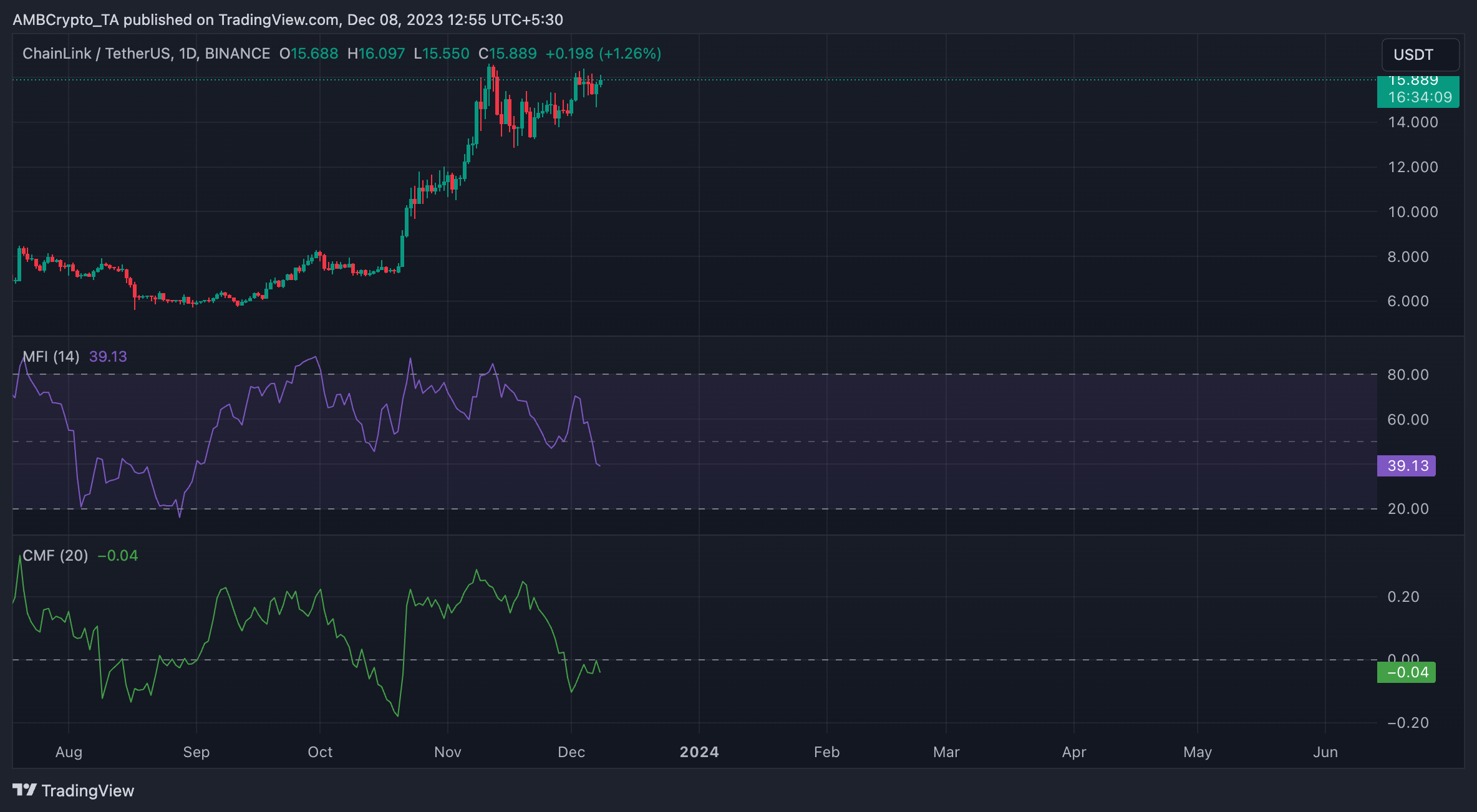 Chainlink: ¿Puede la última actualización ayudar a cumplir las predicciones de precios de LINK?