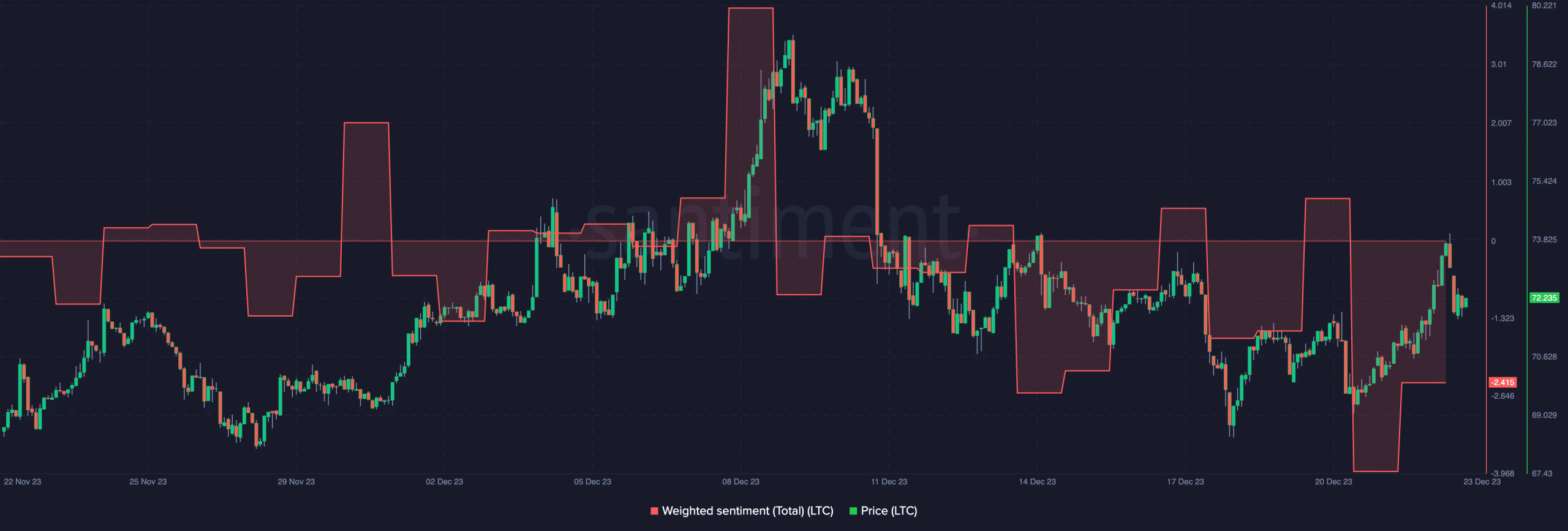 Precio de LTC y sentimiento ponderado